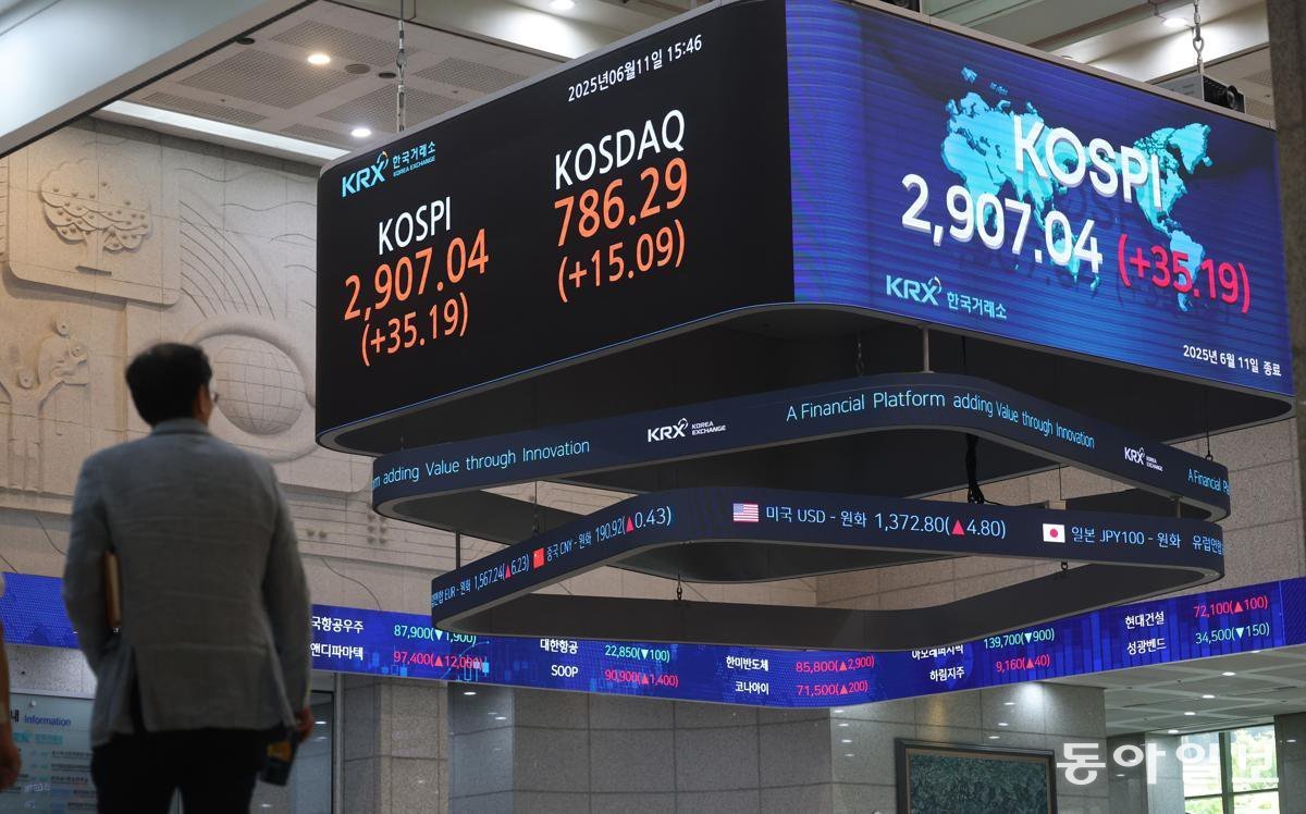 Digital stock market board inside the Korea Exchange showing KOSPI at 2,907.04 (+35.19) and KOSDAQ at 786.29 (+15.09) on June 11, 2025, with a man observing market data in Seoul, South Korea.